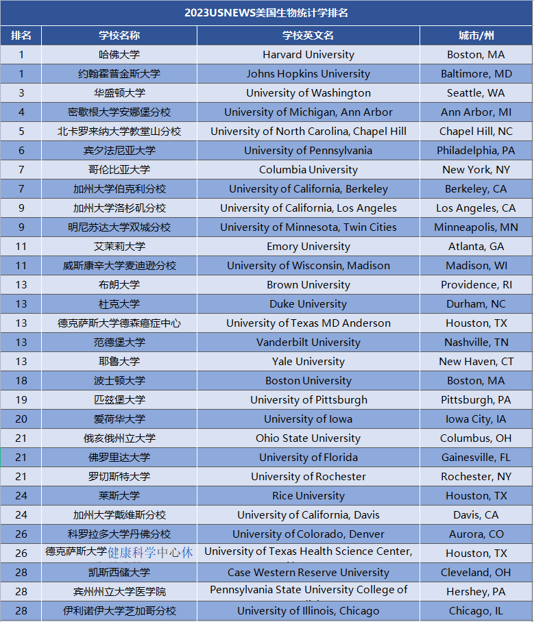 2023 U.S. News 全美本科理工科排名公布- Easymayus