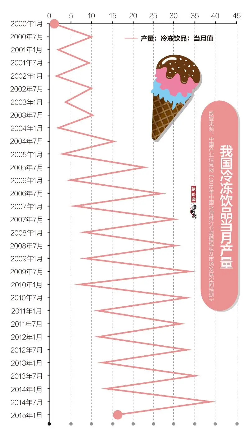 忌食生冷的中国人,是怎样被冰淇淋征服的 忌食生冷的中国人,是怎样被冰淇淋征服的