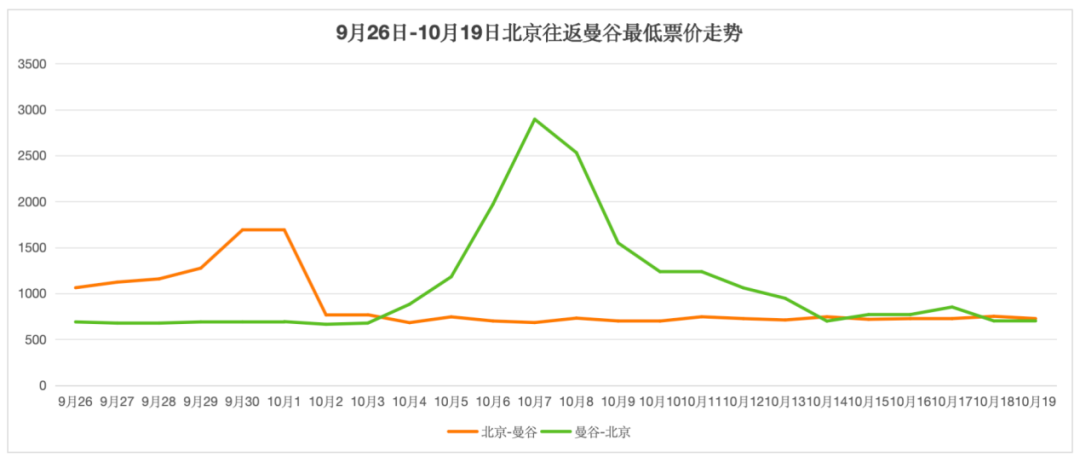 机票价格大跳水 现20元"骨折价",9月机票价格大跳水，国际机票现20元“骨折价”