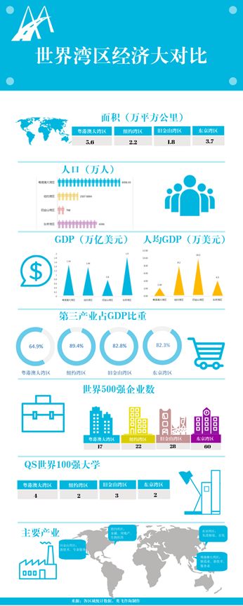 粤港澳大湾区离“世界级城市群”还有多远?