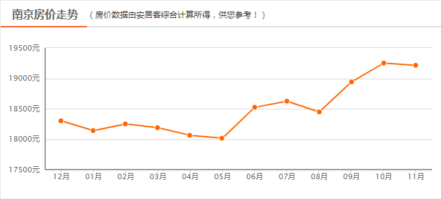 南京平均房价_南京平均房价2020年_平均房价南京最新消息