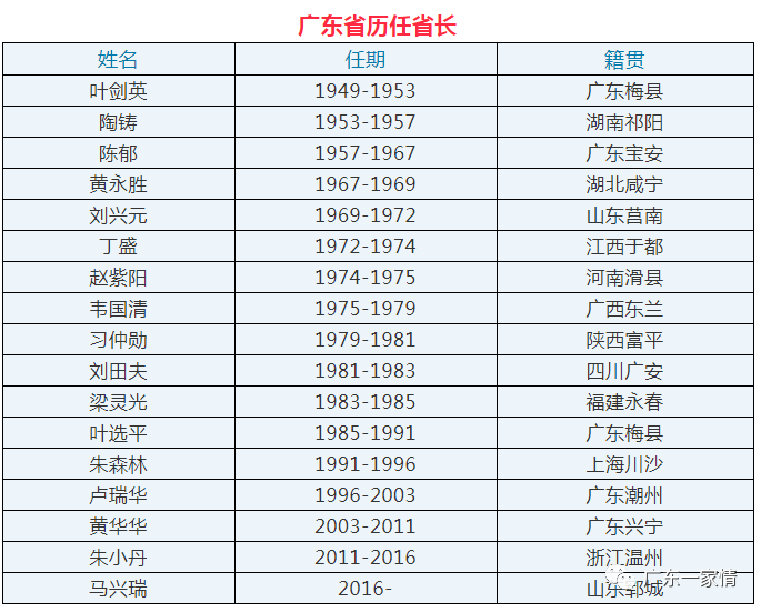 74广东省历任省长名单