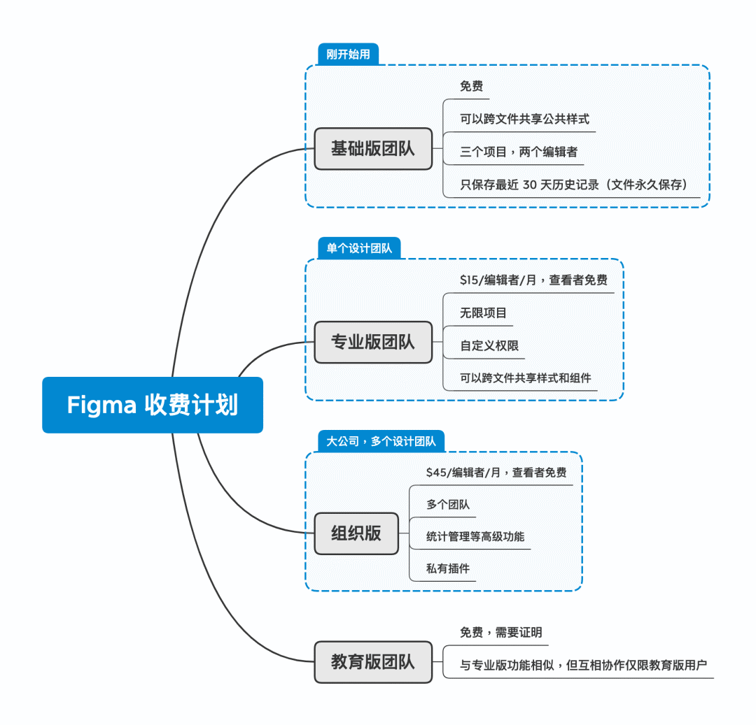 Figma 常见问题与基础操作 Codesigner 微信公众号文章阅读 Wemp