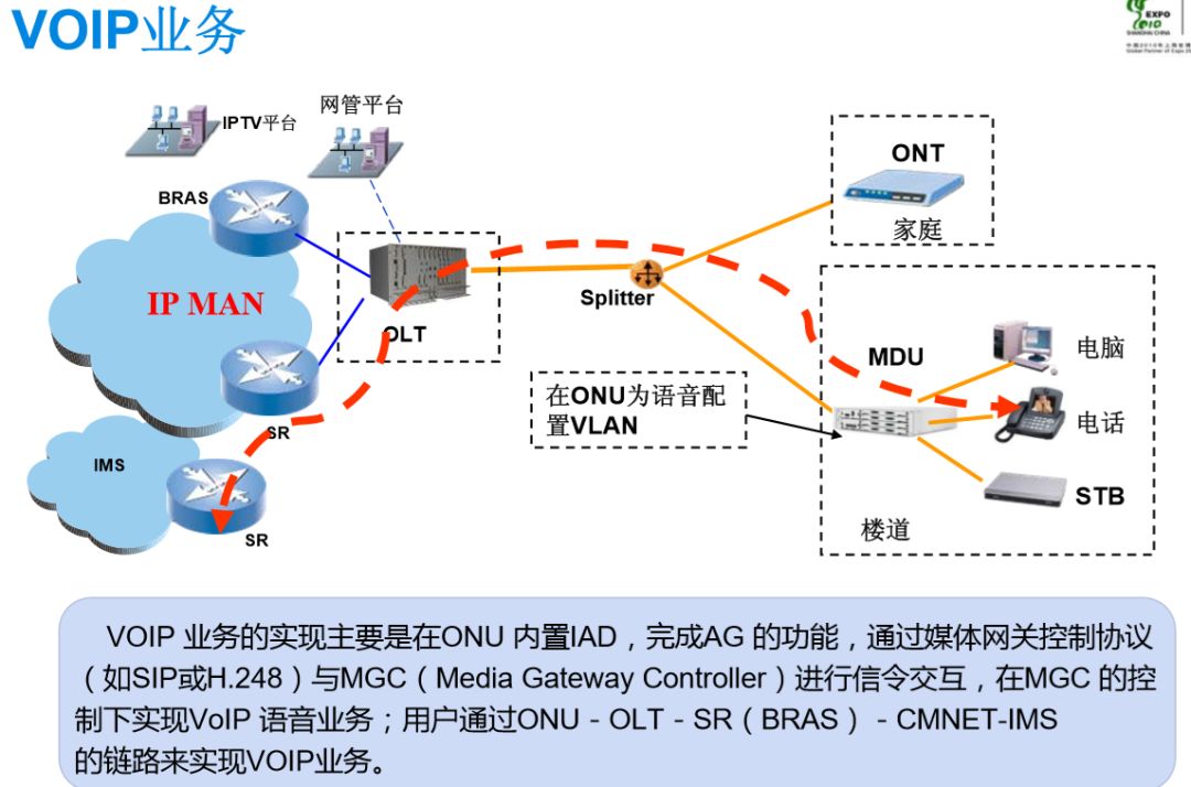 無(wú)源光纖網(wǎng)絡(luò)pon如何組網(wǎng)呢？弱電人要學(xué)習(xí)一下的圖15