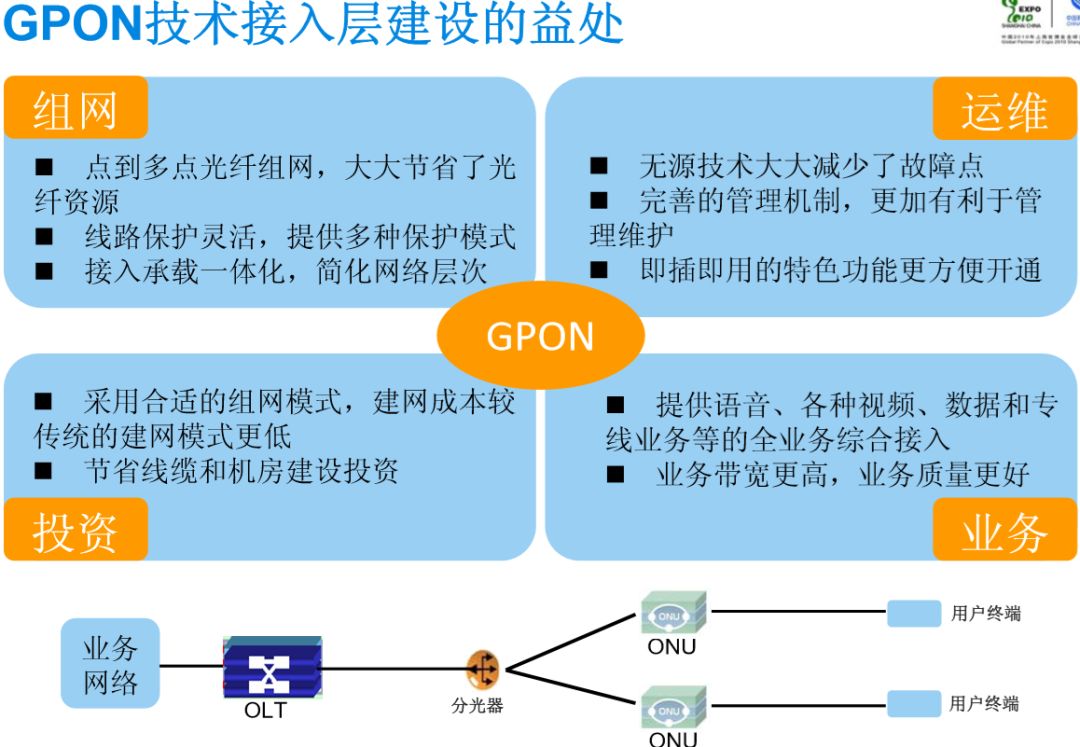 無(wú)源光纖網(wǎng)絡(luò)pon如何組網(wǎng)呢？弱電人要學(xué)習(xí)一下的圖4