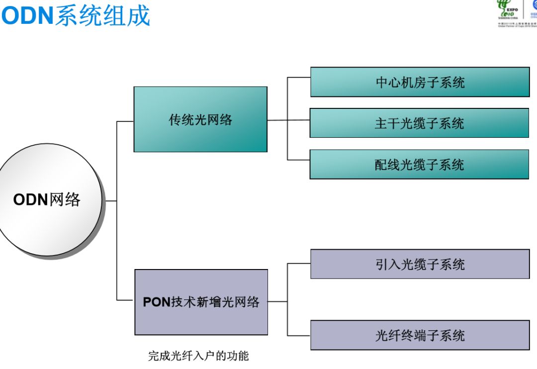 無(wú)源光纖網(wǎng)絡(luò)pon如何組網(wǎng)呢？弱電人要學(xué)習(xí)一下的圖40