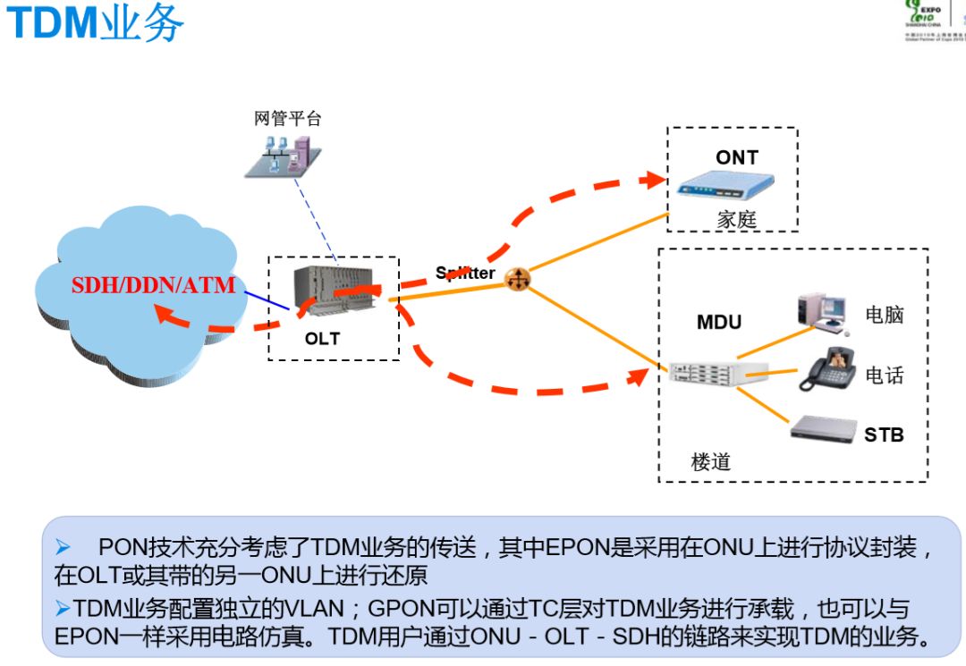 無(wú)源光纖網(wǎng)絡(luò)pon如何組網(wǎng)呢？弱電人要學(xué)習(xí)一下的圖17