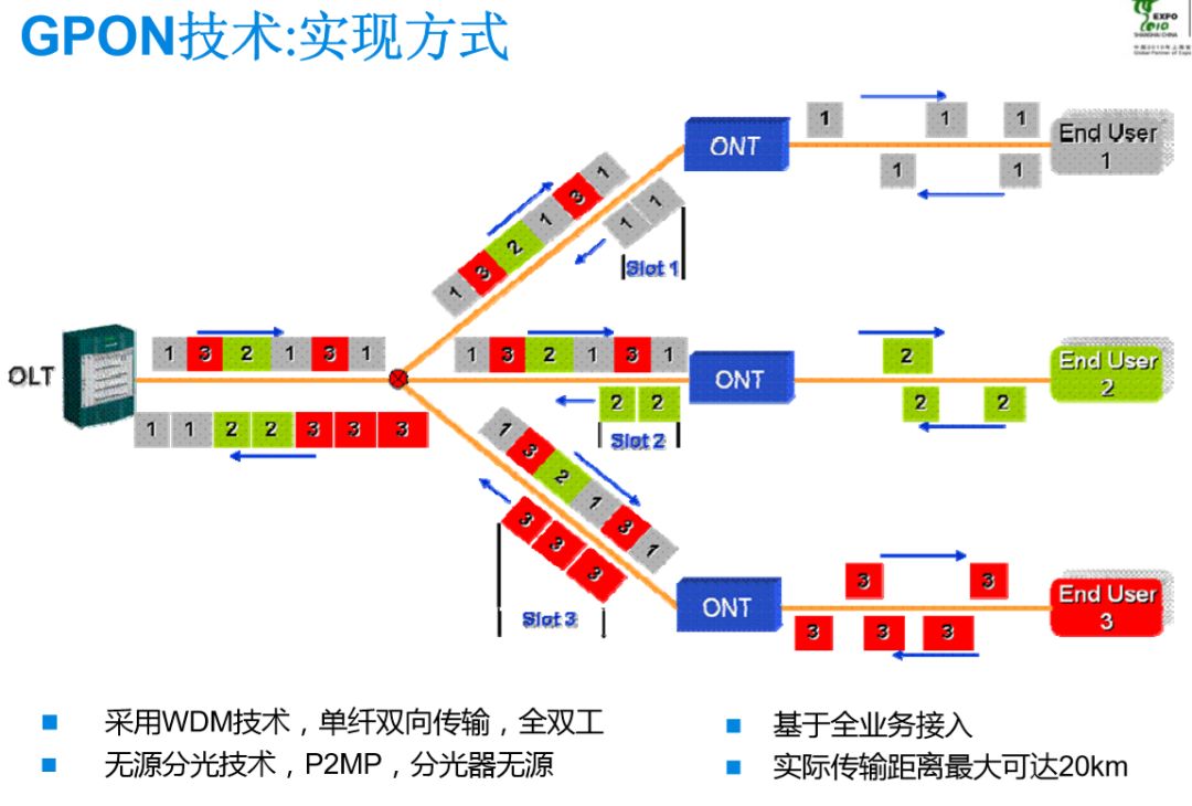 無(wú)源光纖網(wǎng)絡(luò)pon如何組網(wǎng)呢？弱電人要學(xué)習(xí)一下的圖3