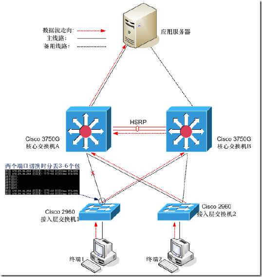 什么是核心交換機的鏈路聚合、冗余、堆疊、熱備份的圖3