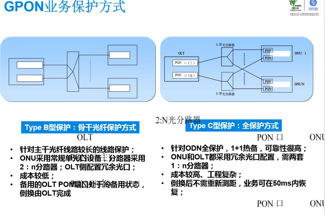 無(wú)源光纖網(wǎng)絡(luò)pon如何組網(wǎng)呢？弱電人要學(xué)習(xí)一下的圖38