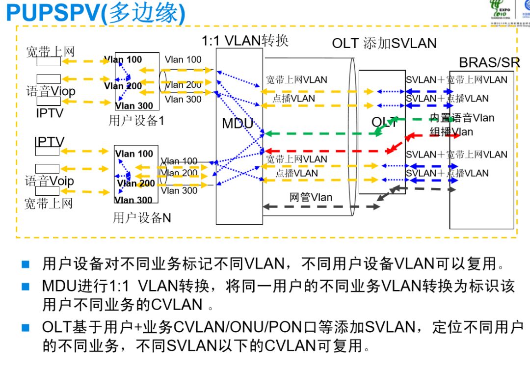 無(wú)源光纖網(wǎng)絡(luò)pon如何組網(wǎng)呢？弱電人要學(xué)習(xí)一下的圖25