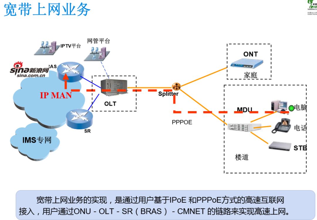 無(wú)源光纖網(wǎng)絡(luò)pon如何組網(wǎng)呢？弱電人要學(xué)習(xí)一下的圖14