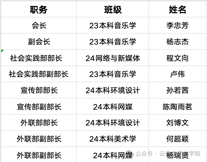 【追光青盟】学院青年志愿者协会换届大会顺利召开 有趣的 云经管艺传学院     2025年9月26日 19:54   第 5 张
