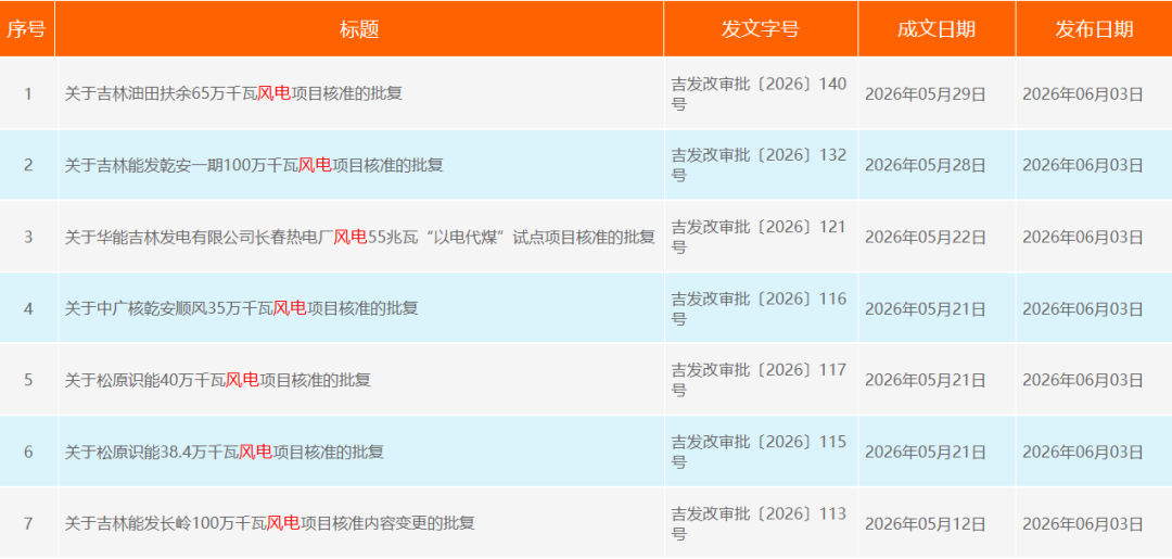 3839MW！吉林7个风电项目获核准批复