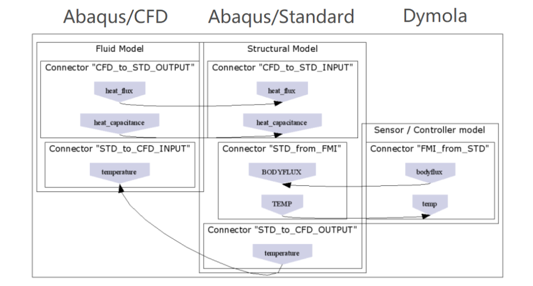 Dymola+Abaqus | PID水温控制器案例详解的图3