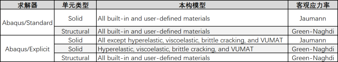 【客觀應(yīng)力率】Abaqus折疊屏材料彎曲模擬的圖5