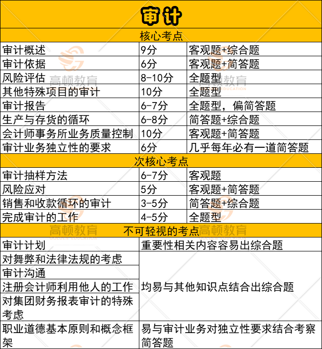23年CPA考生！这几章可以“暂停学习”！(cpa专业阶段考过后可以停两年再考综合吗)