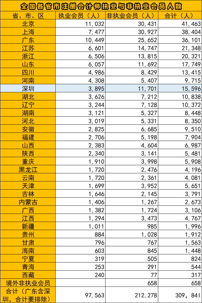 会计注册师要考几门_非注册会计师_会计注册师难考吗