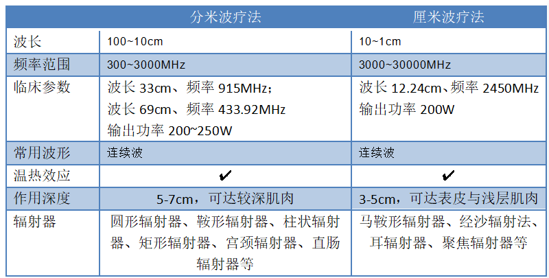 微波怎么治疗微波治疗_https://www.jmylbn.com_新闻资讯_第2张