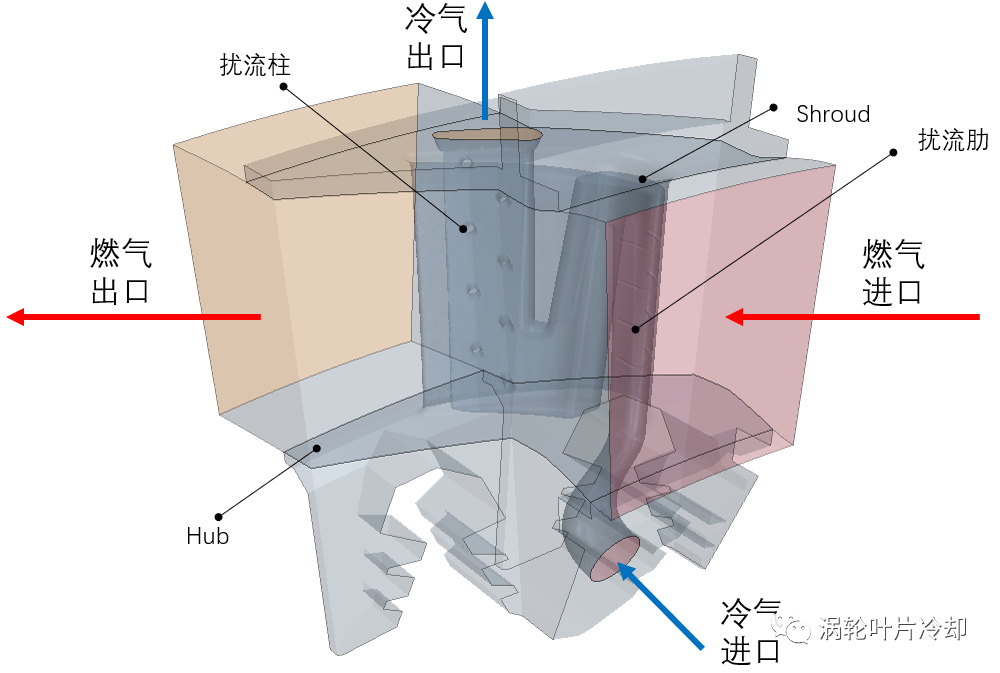 旋转机械：利用STAR CCM+进行涡轮冷却叶片气热耦合计算的图1