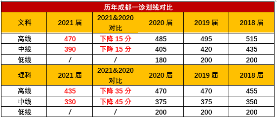 重磅! 2021高三一模分数线发布! 各分数段可报大学出炉! 高考和模考能差多少分?