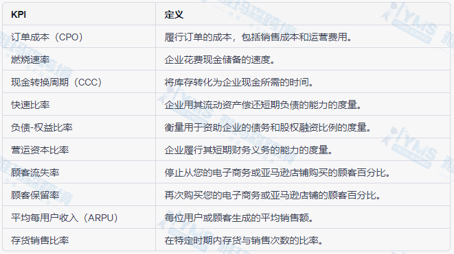 电商或亚马逊企业应该建立哪些关键绩效指标（KPI）？