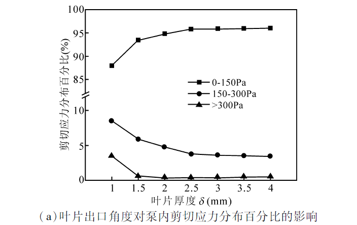 基于计算流体动力学仿真的离心式人工心脏泵叶片参数优化的图14