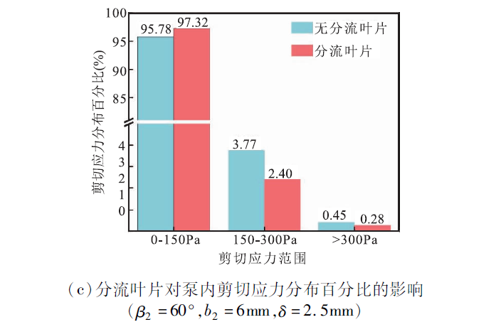 基于计算流体动力学仿真的离心式人工心脏泵叶片参数优化的图17