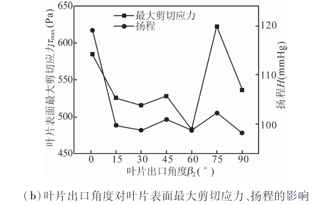 基于计算流体动力学仿真的离心式人工心脏泵叶片参数优化的图7