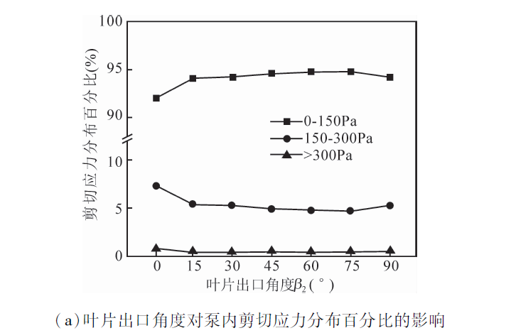 基于计算流体动力学仿真的离心式人工心脏泵叶片参数优化的图6