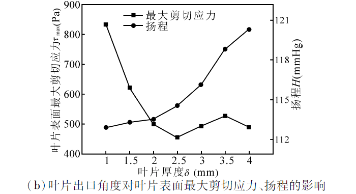 基于计算流体动力学仿真的离心式人工心脏泵叶片参数优化的图15