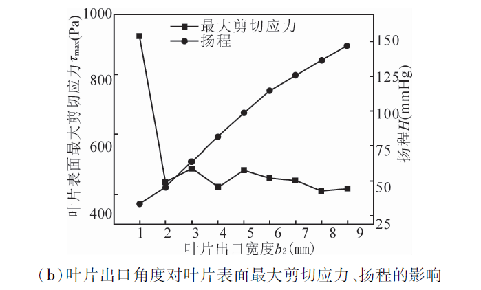 基于计算流体动力学仿真的离心式人工心脏泵叶片参数优化的图11