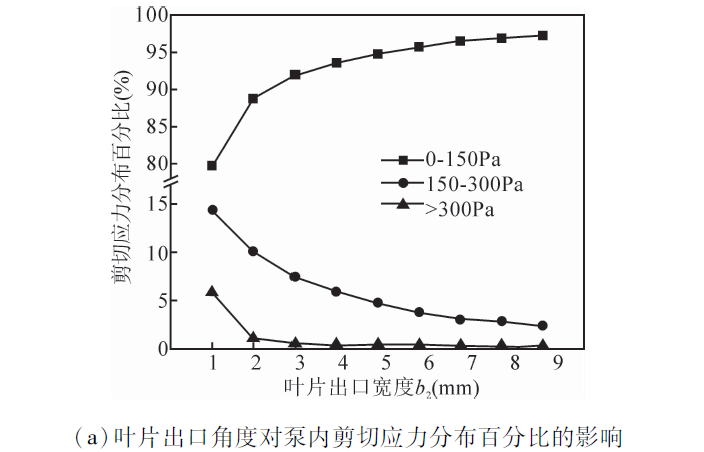 基于计算流体动力学仿真的离心式人工心脏泵叶片参数优化的图10