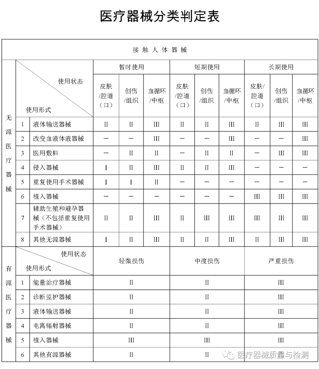 医疗器械怎么分类的刚刚！医疗器械分类规则修订征求意见（附全文与变化解读）_https://www.jmylbn.com_新闻资讯_第3张