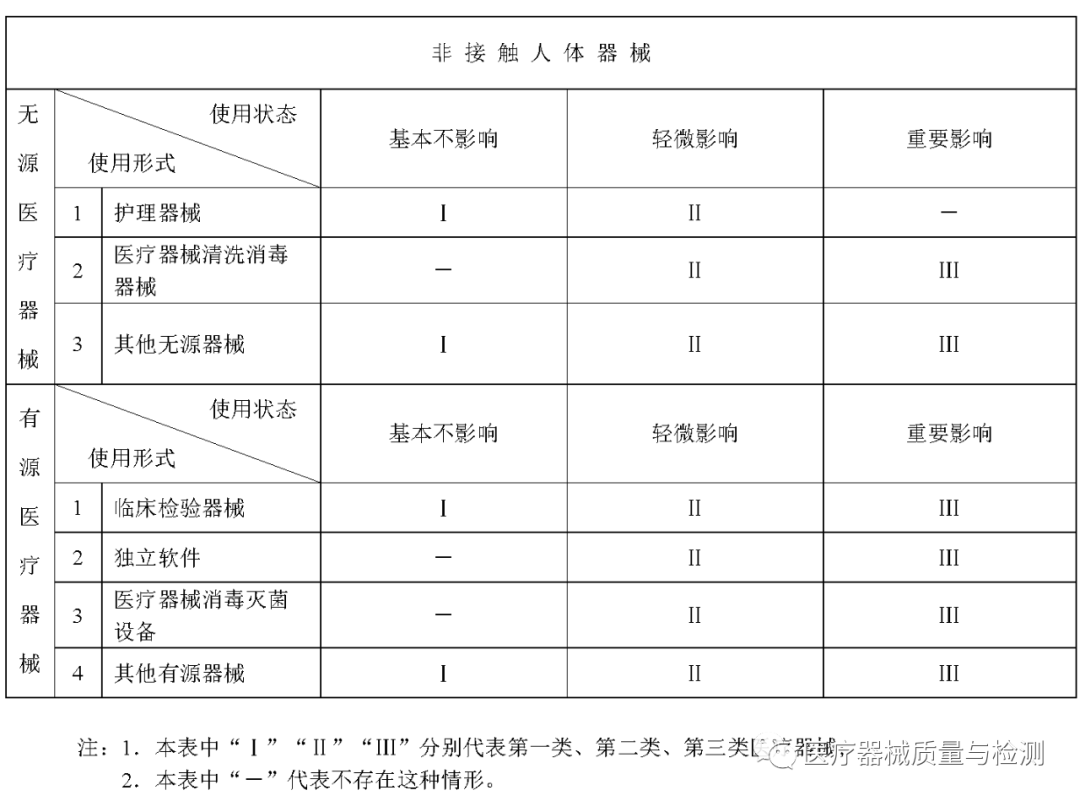医疗器械怎么分类的刚刚！医疗器械分类规则修订征求意见（附全文与变化解读）_https://www.jmylbn.com_新闻资讯_第4张
