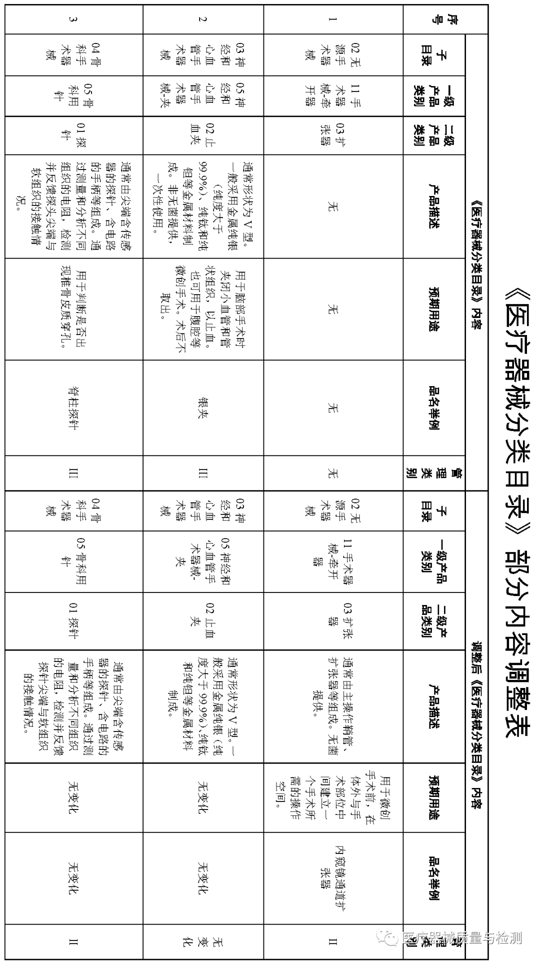 医疗器械怎么分类刚刚！《医疗器械分类目录》再调整，涉及27类产品（附清单）_https://www.jmylbn.com_新闻资讯_第3张