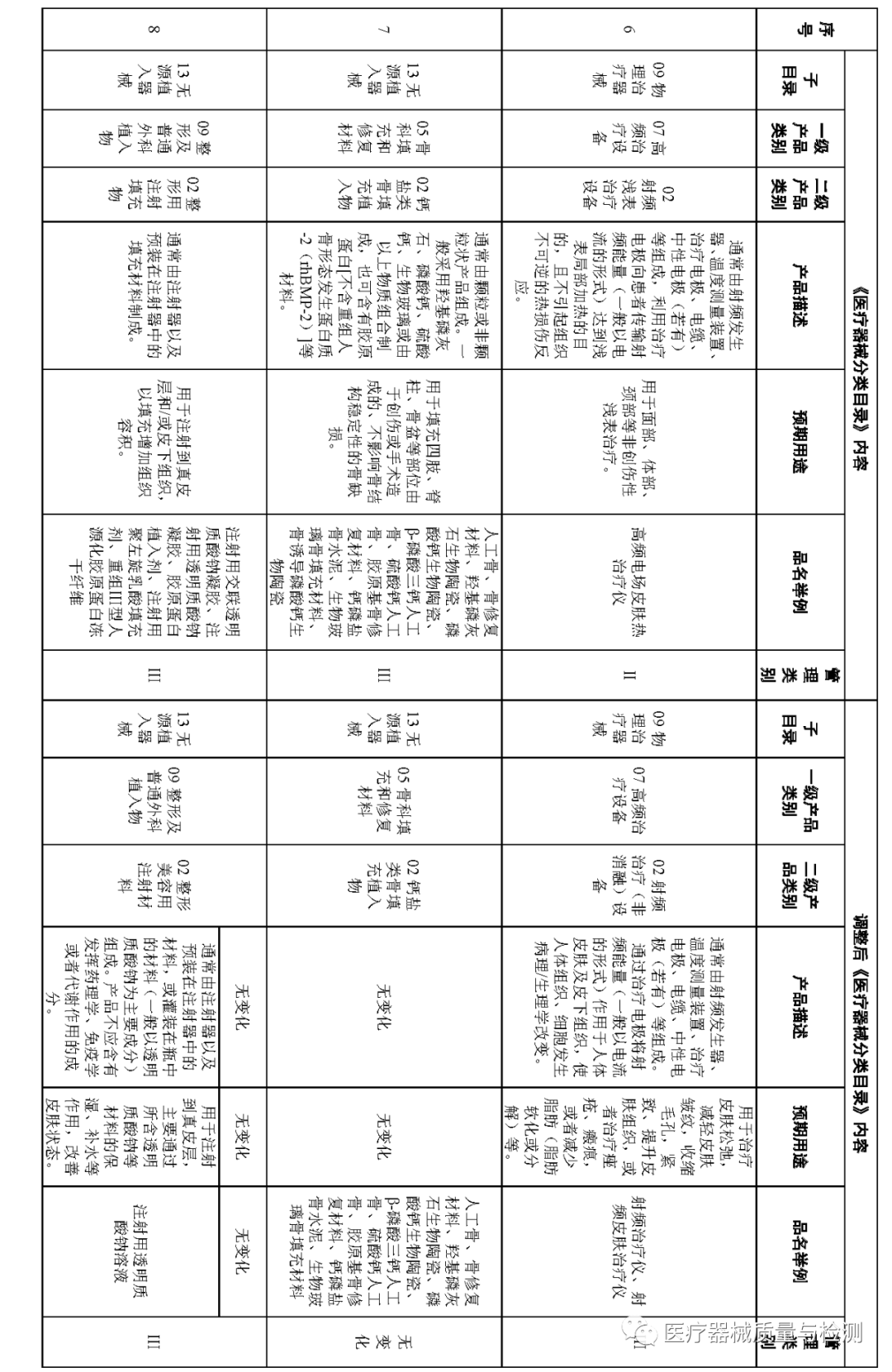 医疗器械怎么分类刚刚！《医疗器械分类目录》再调整，涉及27类产品（附清单）_https://www.jmylbn.com_新闻资讯_第5张