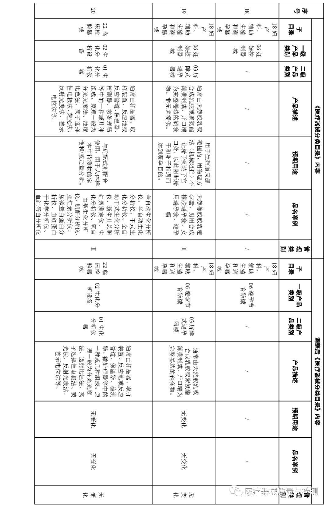 医疗器械怎么分类刚刚！《医疗器械分类目录》再调整，涉及27类产品（附清单）_https://www.jmylbn.com_新闻资讯_第9张