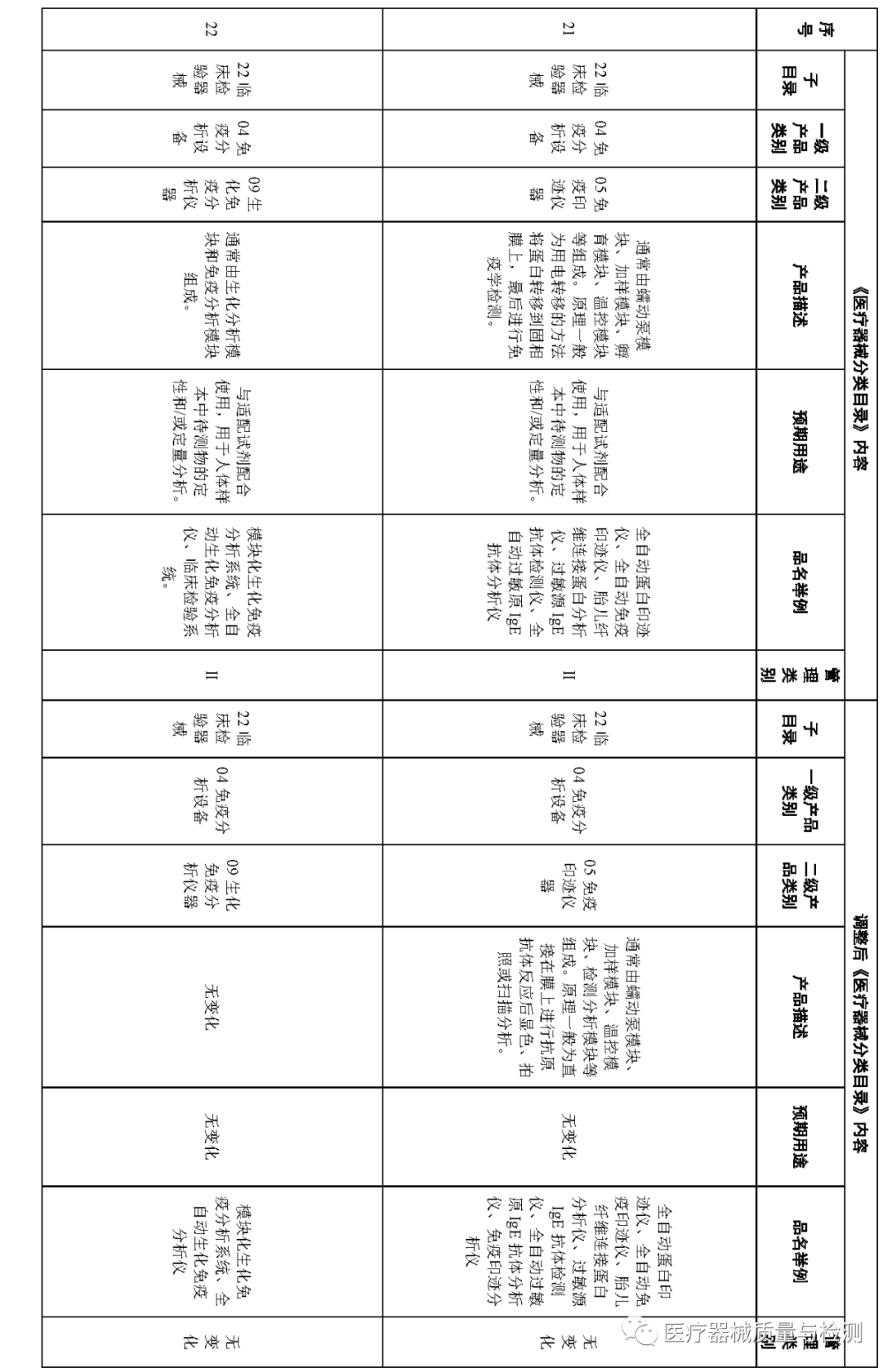 医疗器械怎么分类刚刚！《医疗器械分类目录》再调整，涉及27类产品（附清单）_https://www.jmylbn.com_新闻资讯_第10张