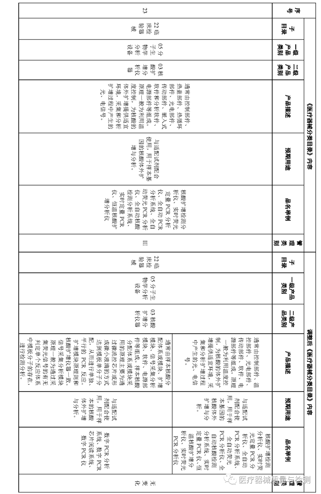 医疗器械怎么分类刚刚！《医疗器械分类目录》再调整，涉及27类产品（附清单）_https://www.jmylbn.com_新闻资讯_第11张