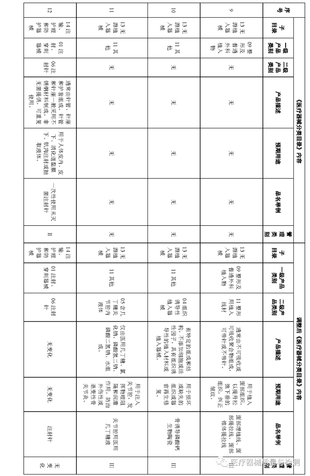 医疗器械怎么分类刚刚！《医疗器械分类目录》再调整，涉及27类产品（附清单）_https://www.jmylbn.com_新闻资讯_第6张