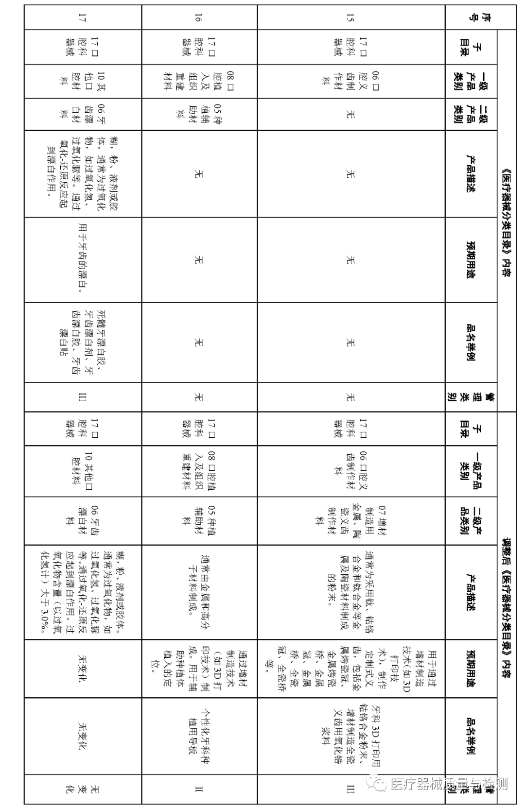 医疗器械怎么分类刚刚！《医疗器械分类目录》再调整，涉及27类产品（附清单）_https://www.jmylbn.com_新闻资讯_第8张