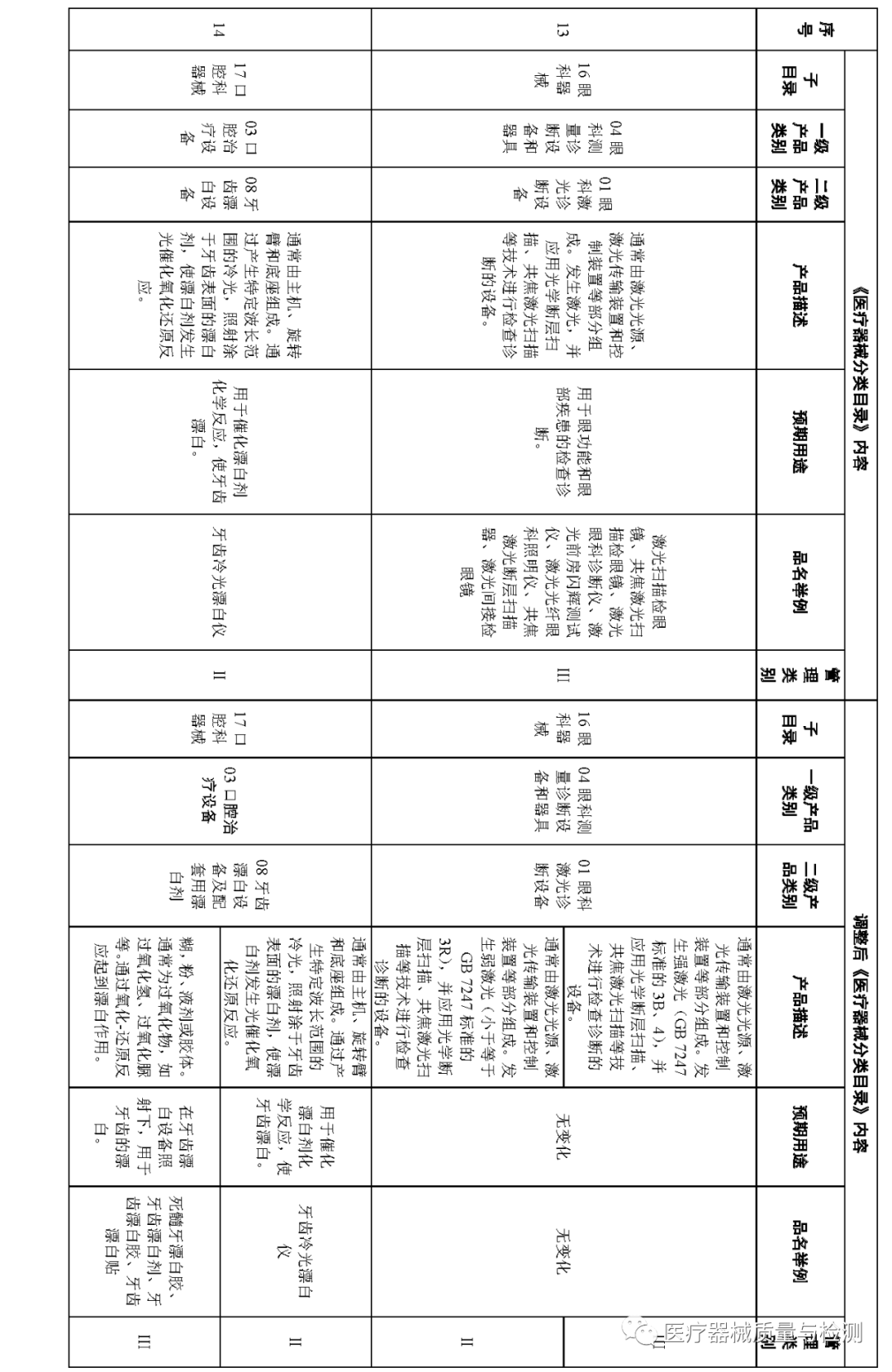 医疗器械怎么分类刚刚！《医疗器械分类目录》再调整，涉及27类产品（附清单）_https://www.jmylbn.com_新闻资讯_第7张