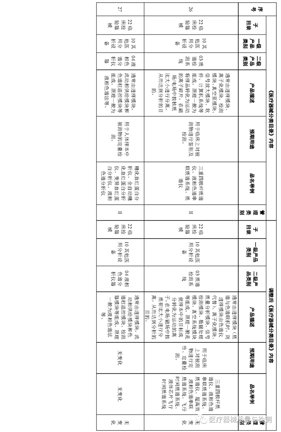 医疗器械怎么分类刚刚！《医疗器械分类目录》再调整，涉及27类产品（附清单）_https://www.jmylbn.com_新闻资讯_第13张