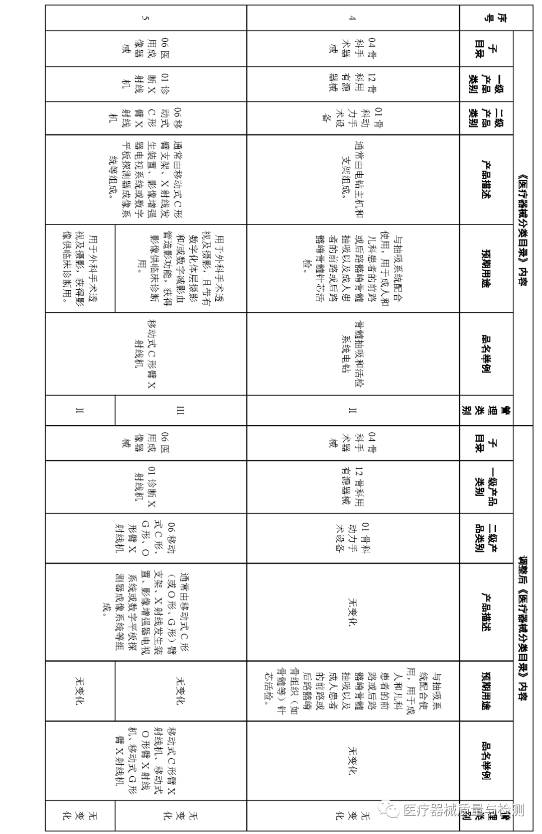 医疗器械怎么分类刚刚！《医疗器械分类目录》再调整，涉及27类产品（附清单）_https://www.jmylbn.com_新闻资讯_第4张