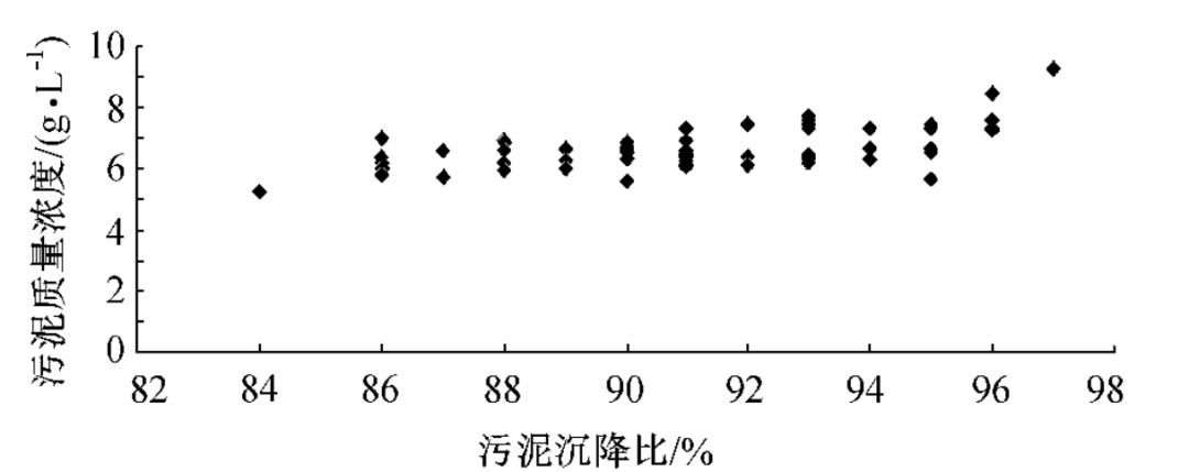 沉降比與污泥濃度（MLSS）、污泥指數（SVI）之間有什么關系？今天終于理清了！
