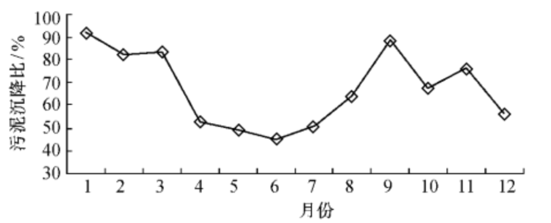 沉降比與污泥濃度（MLSS）、污泥指數（SVI）之間有什么關系？今天終于理清了！