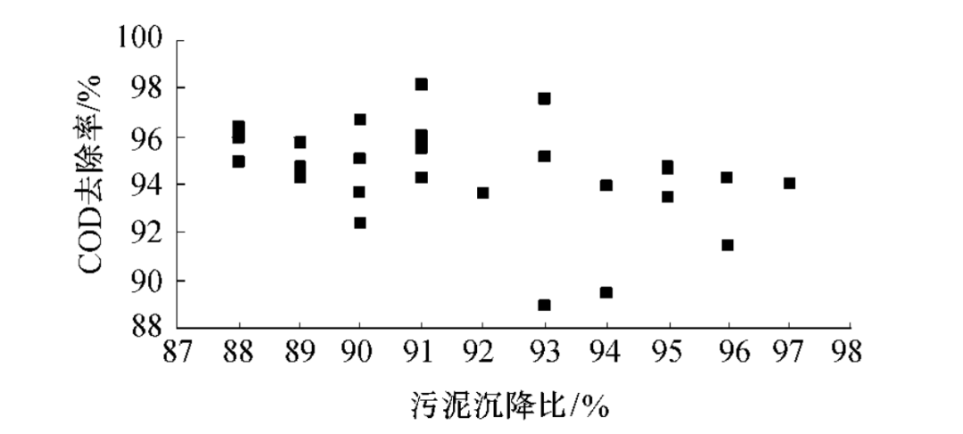 沉降比與污泥濃度（MLSS）、污泥指數（SVI）之間有什么關系？今天終于理清了！