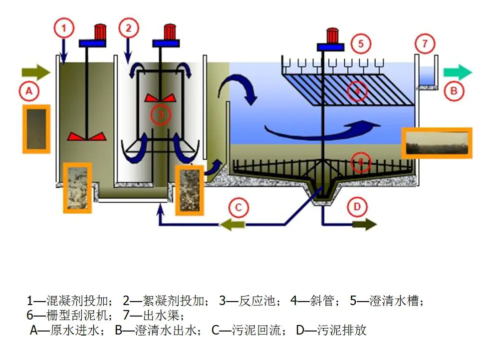 高效沉淀池工艺最强总结,解决你99%的问题