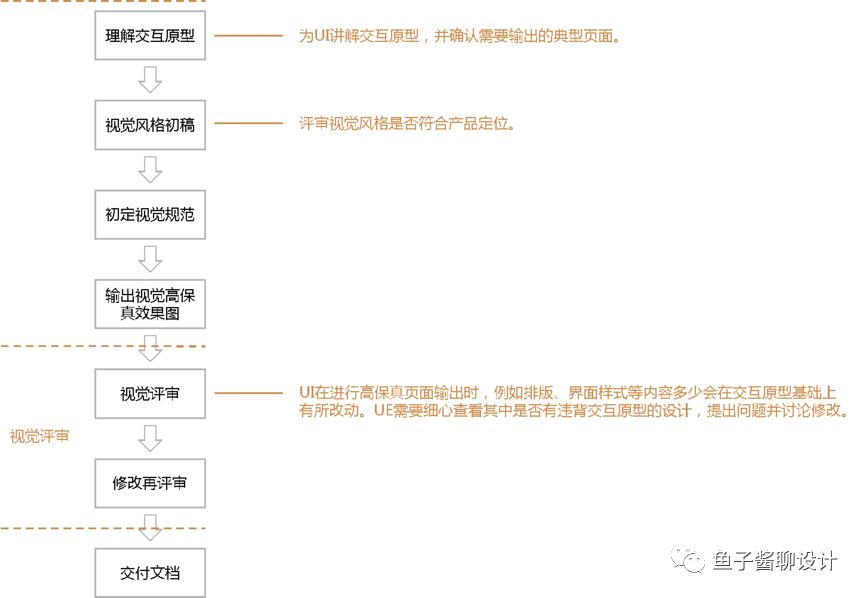 吐血整理丨用户体验设计流程之我见